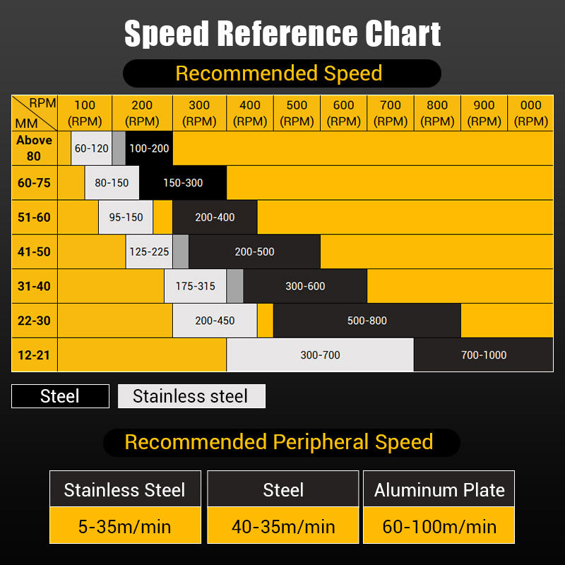 Drill speed reference chart